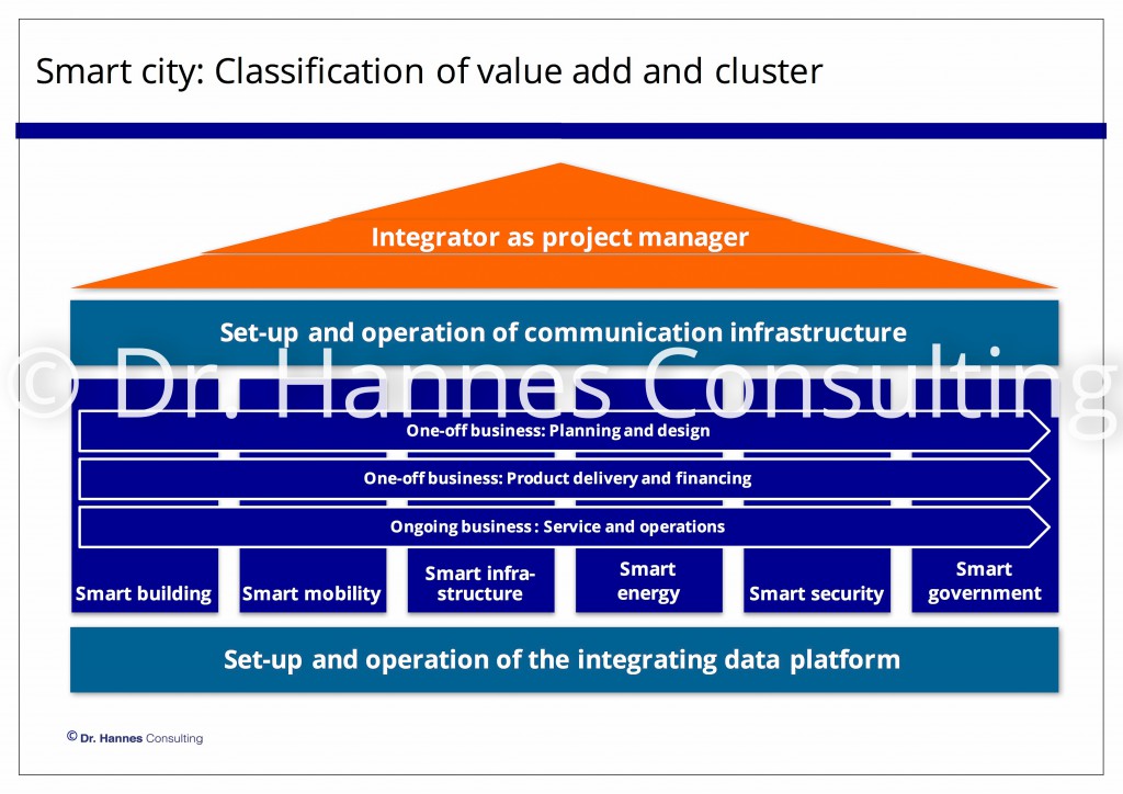 160413 Structure smart city market