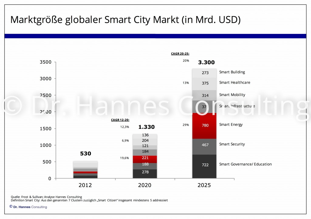 Marktangang und Vertriebskonzept im Smart City Markt