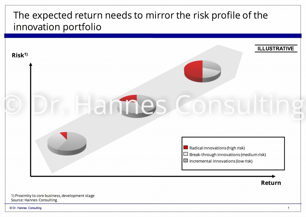 Evaluation of innovative business models