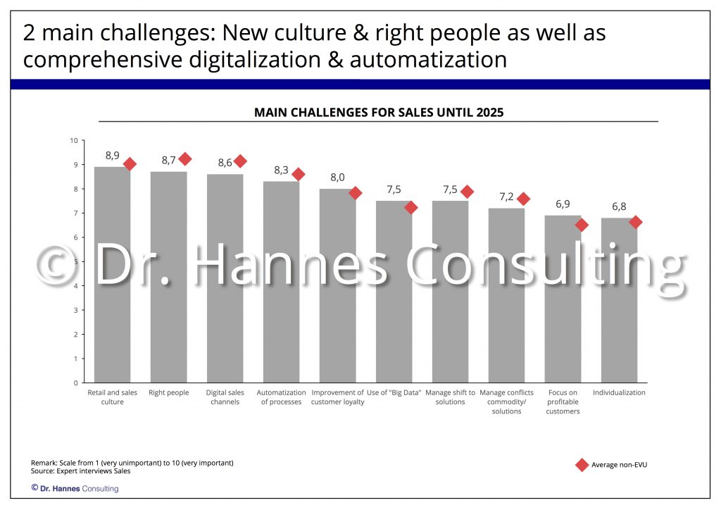 Challenges for energy sales 2030